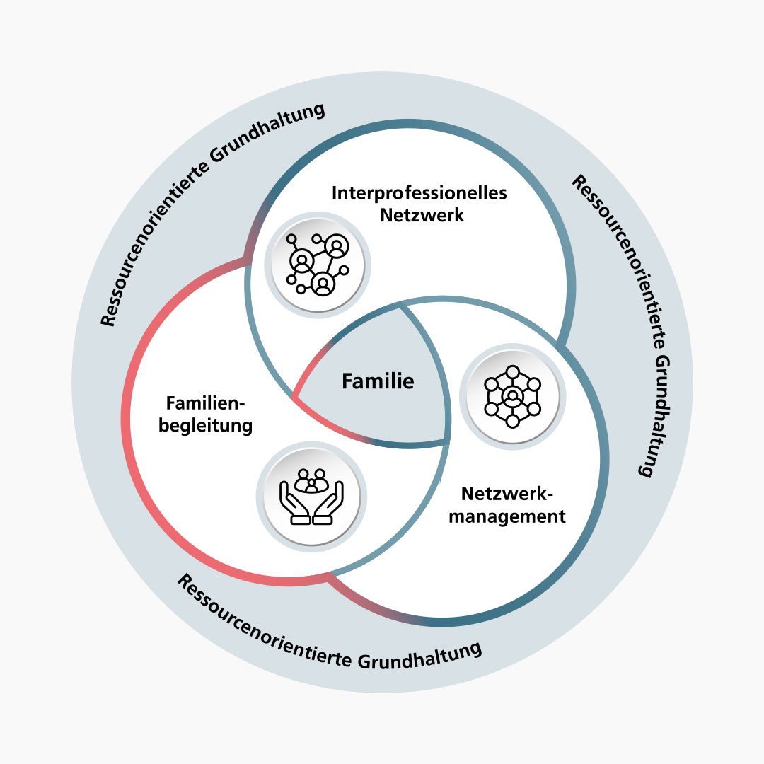 Grafik Familienzentrierte Vernetzung